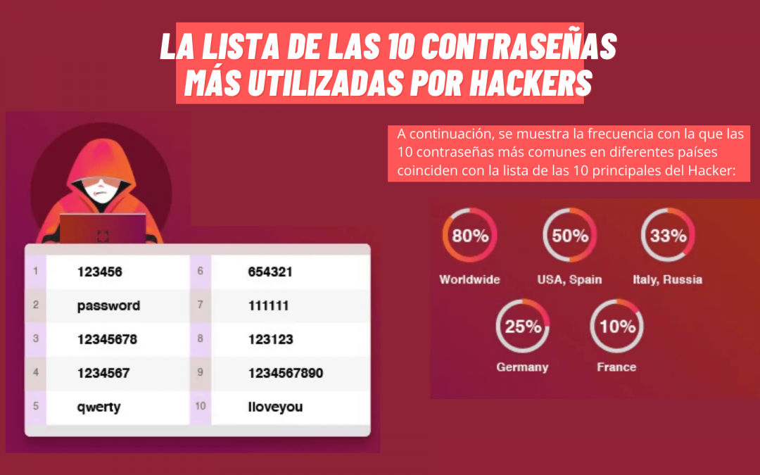 La Lista De Las Contrase As M S Utilizadas Por Hackers Acerkate