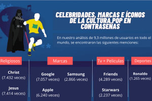 Celebridades, marcar e iconos de la cultura pop en contraseñas