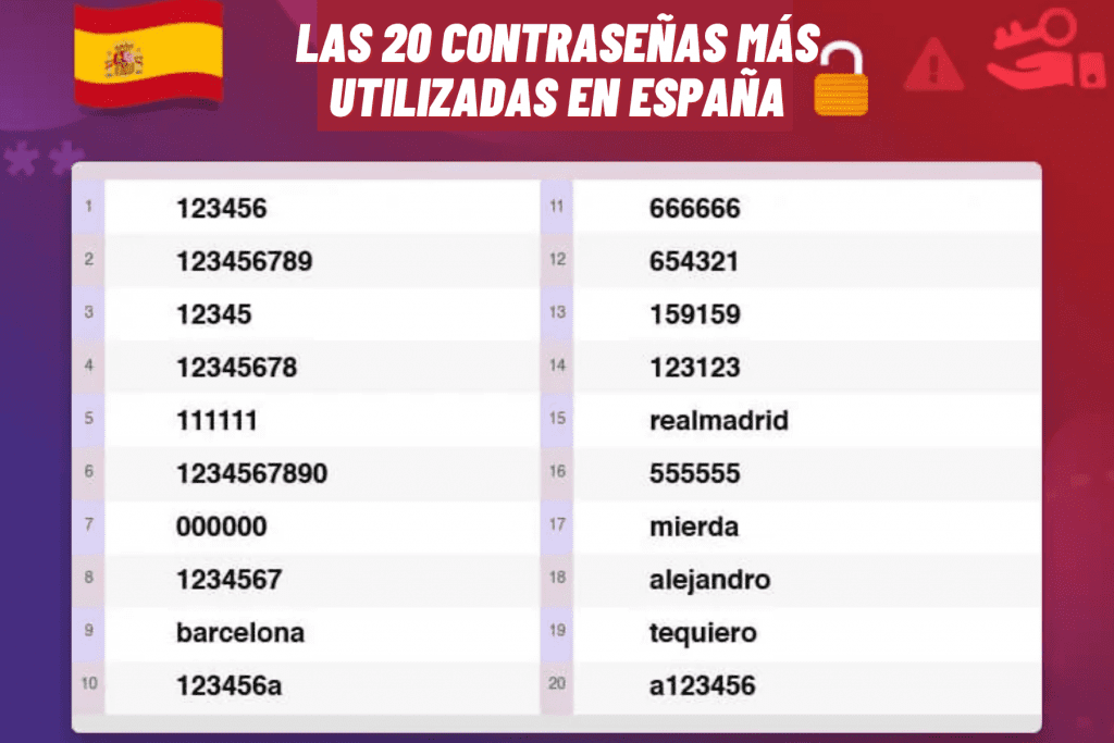 Las 20 contraseñas más utilizadas en España