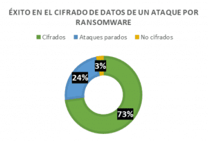 exito en el cifrado de datos de un ataque por ransomware