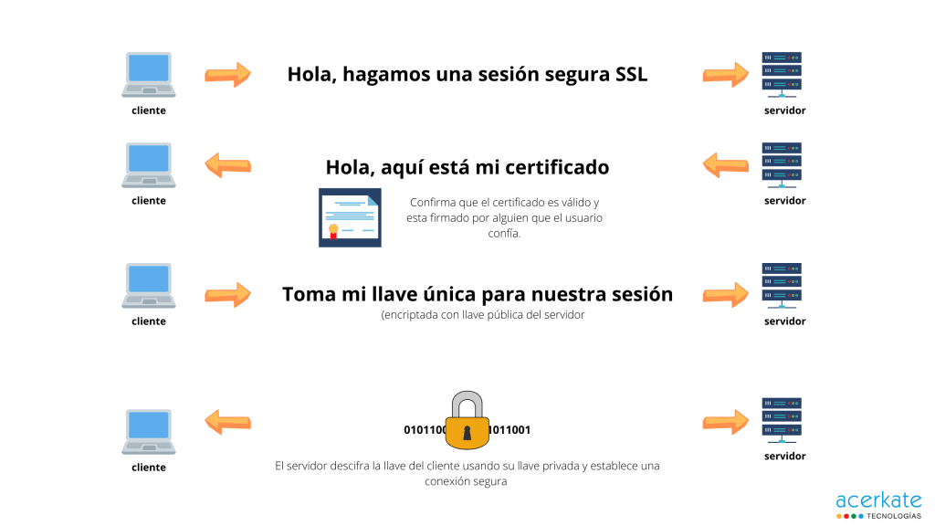 Hacer una sesion segura con certificado SSL