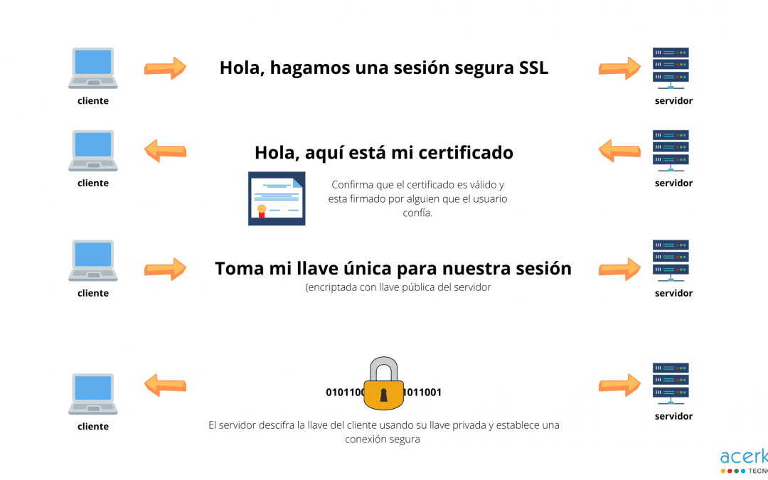 ¿Qué es y para que sirve un certificado SSL?