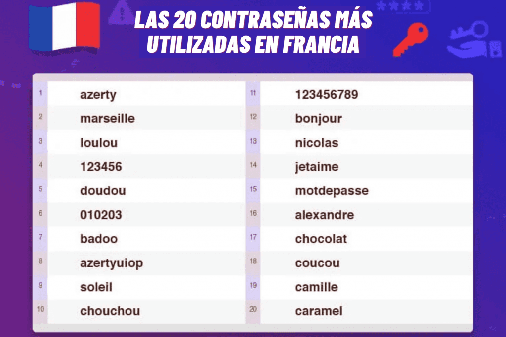 Las 20 contraseñas más utilizadas en Francia