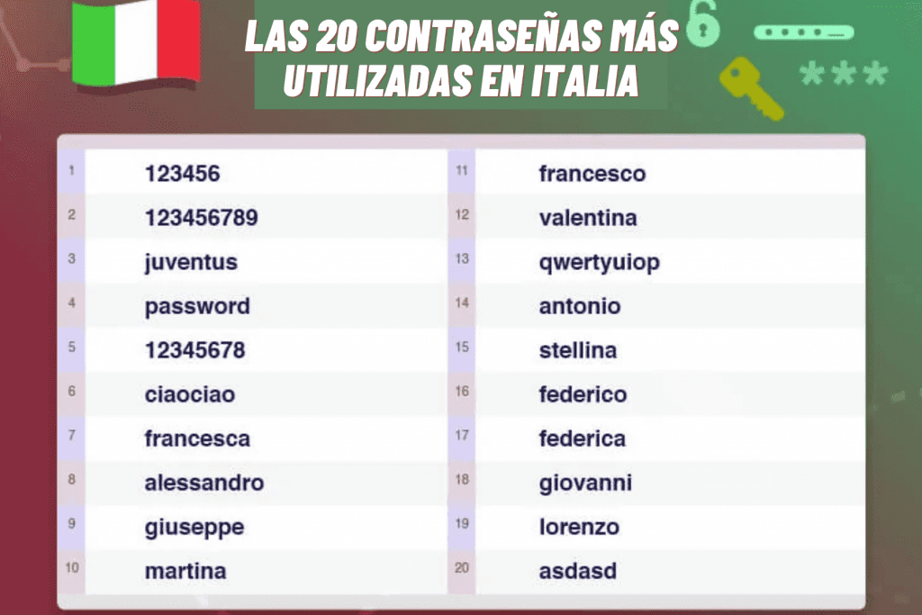 Las 20 contraseñas más utilizadas en Italia