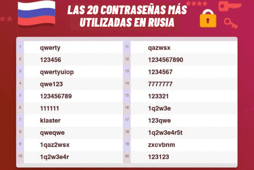 Las 20 contraseñas más utilizadas en Rusia